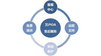 萬戶OA售后服務(wù)的內(nèi)容與數(shù)字文化創(chuàng)意內(nèi)容應(yīng)用服務(wù)的重要性